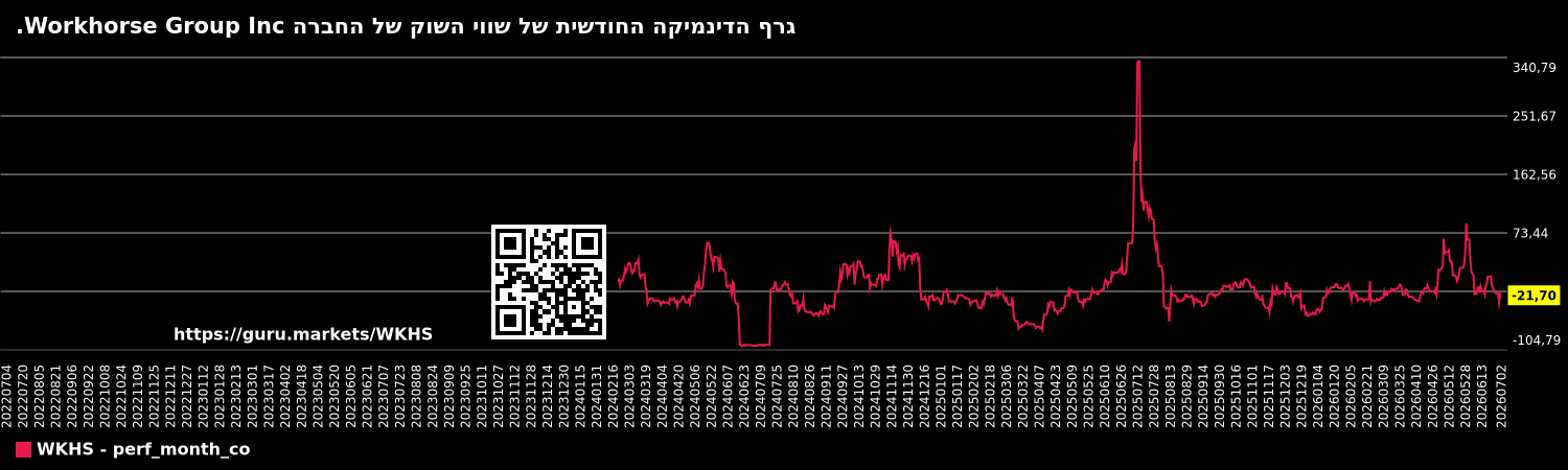 גרף הדינמיקה החודשית של שווי השוק של החברה Workhorse Group Inc.